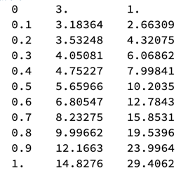 Table of results from 2-dimensional Runge-Kutta 4.