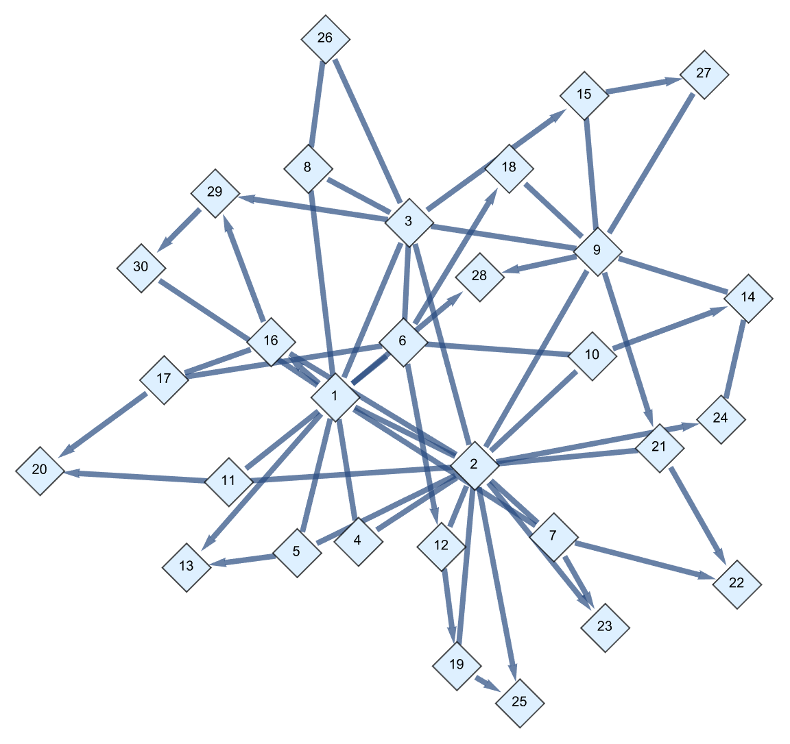 Random Weighted Mixed Graph Barabasi