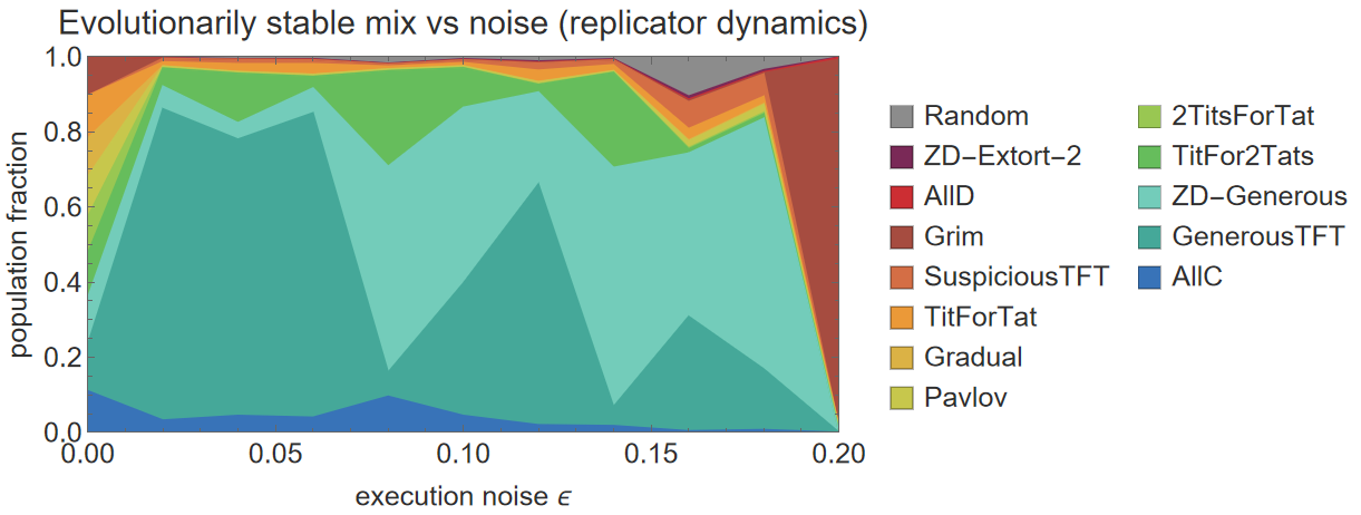 Re-running the Prisoner's Dilemma tournament: from tit-for-tat to a stable mix under noise