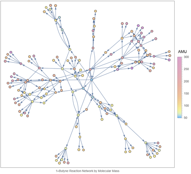 Reaction network, colored by molecular weight