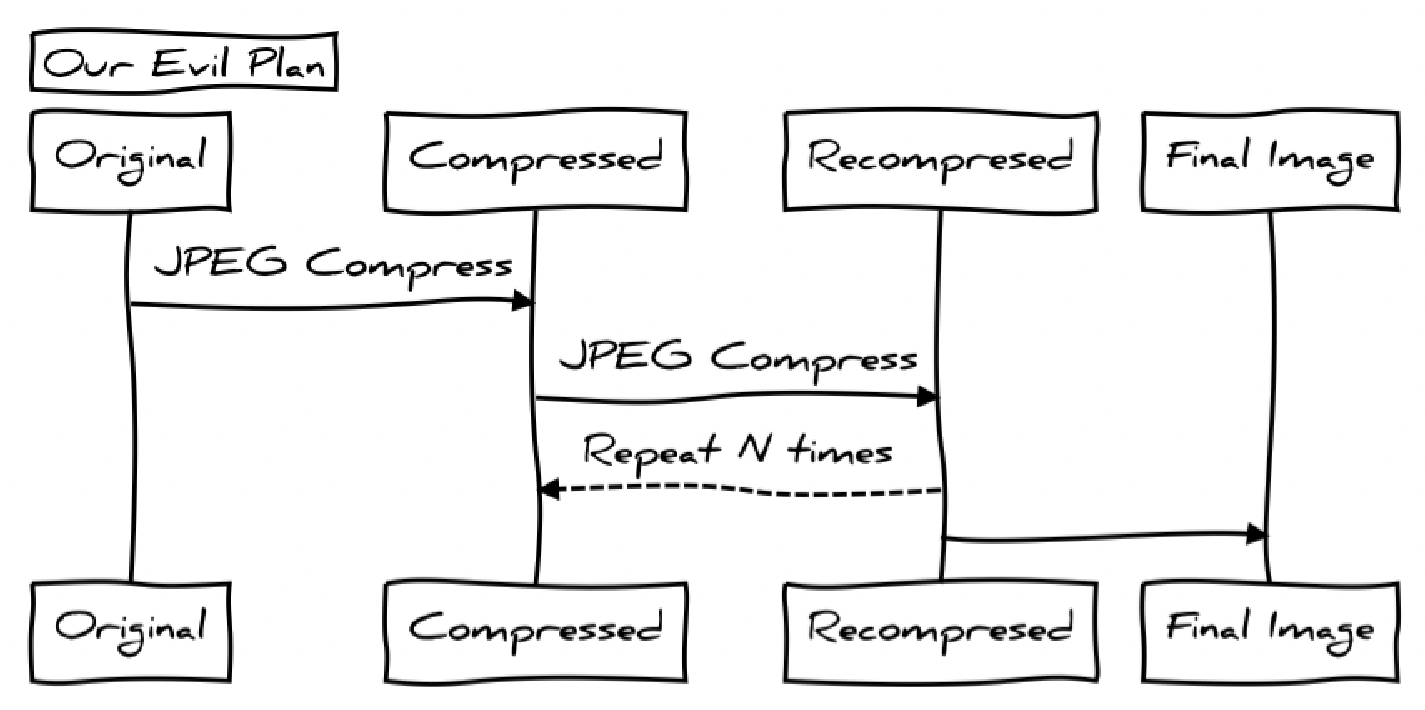 Compression and recompression of JPEG: stability, artifacts, and iterative image collapse