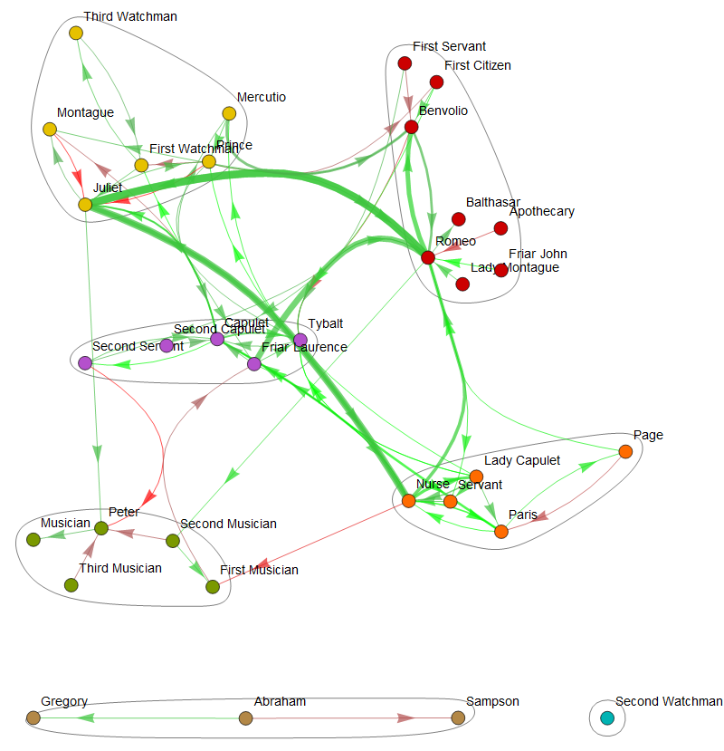 Romeo and Juliet: Relationship Network Graph