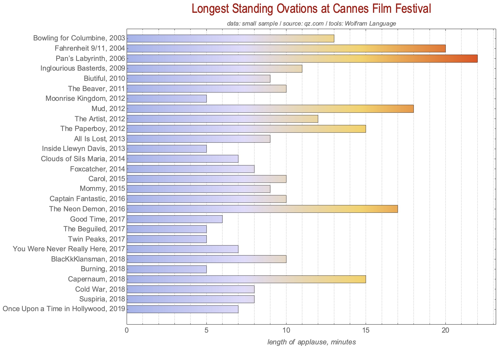 Do you think standing ovations at film festivals are an accurate