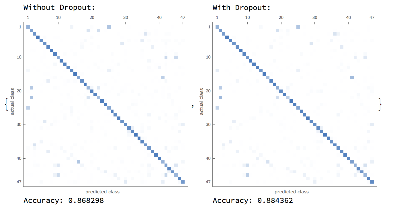 With vs. Without DropoutLayer