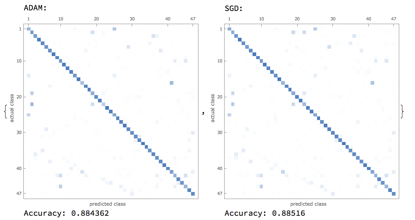 Adam vs. SGD