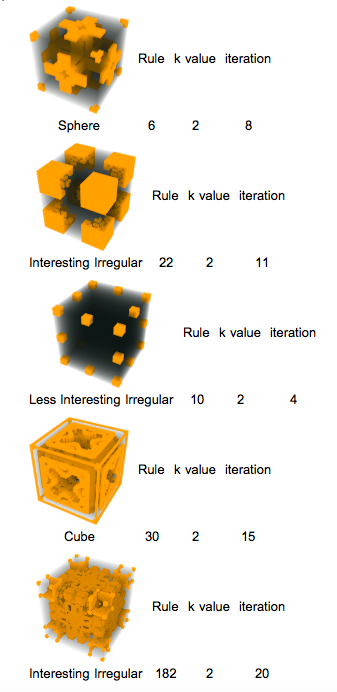 cellular automata figures with their classification, rule #, k value, and iteration