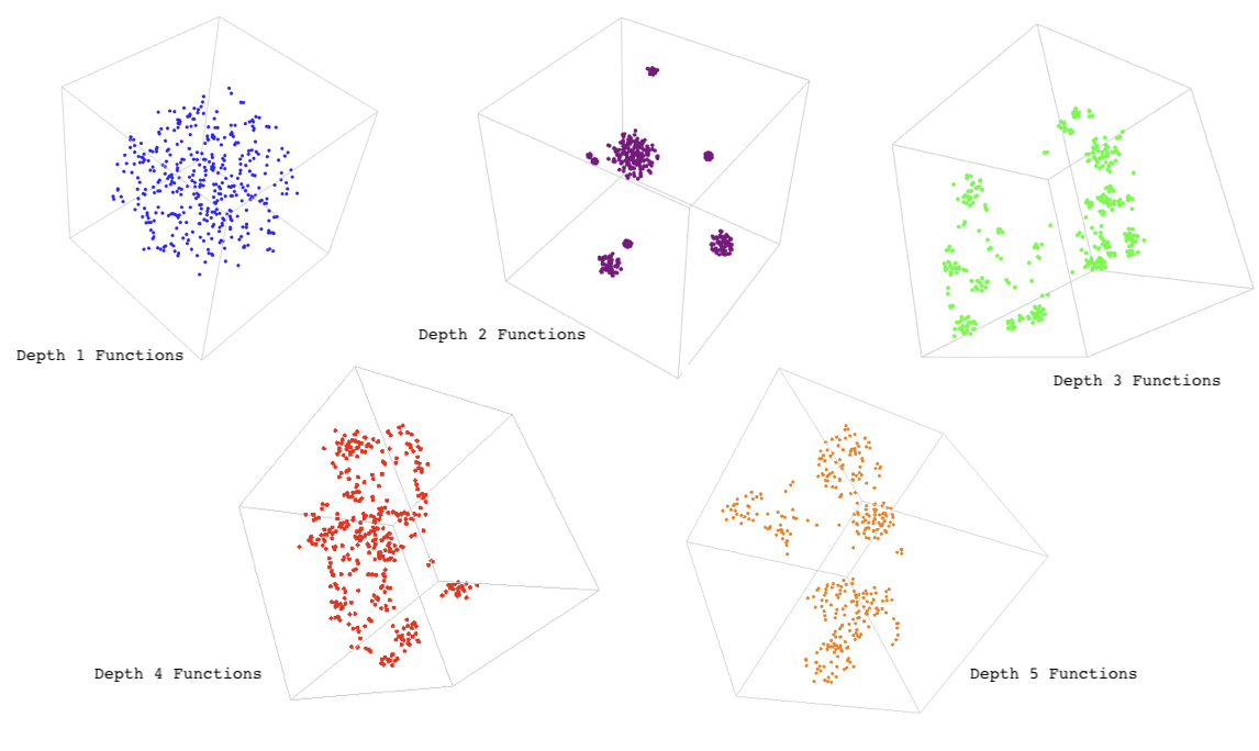 A set of Feature Space Plots of integrand, integral pairs (each pair is one point). The gradual increase in separation between the points and overall increase in randomness can be interpreted as the decrease in the uniformity of the transformations applied to integrands to obtain integrands with an increase in the function depth of the integrand.