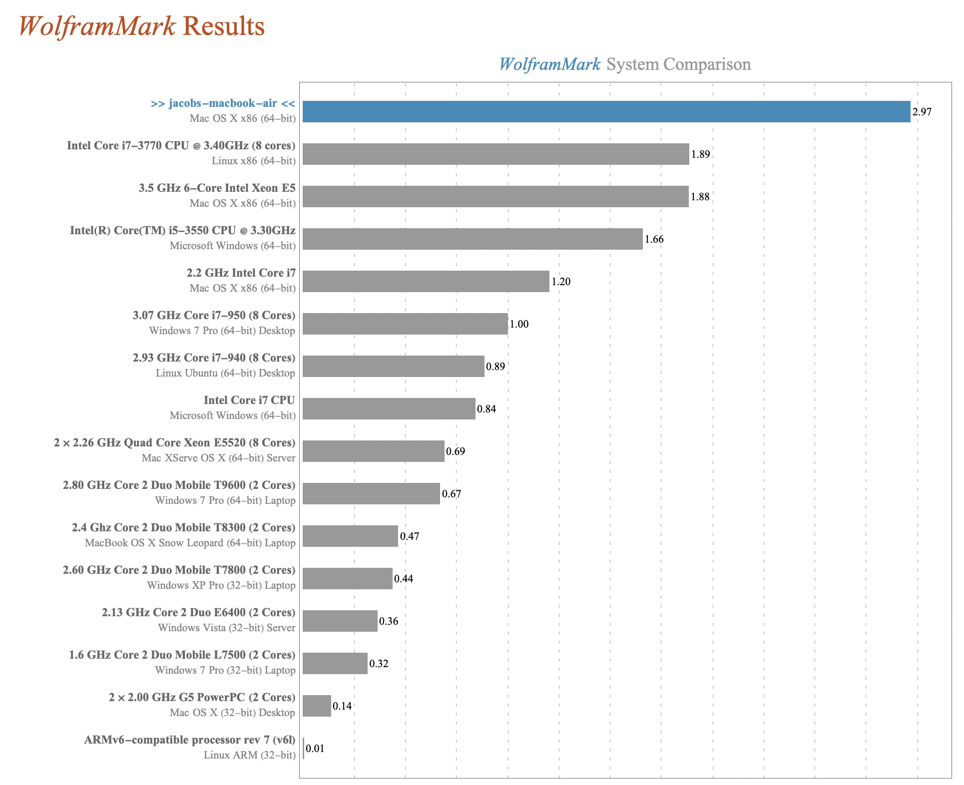 WolframMark Results on M1 MacBook Air