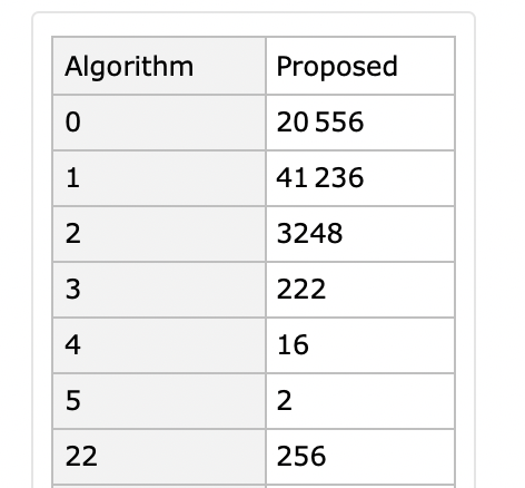 Results for a set of circles