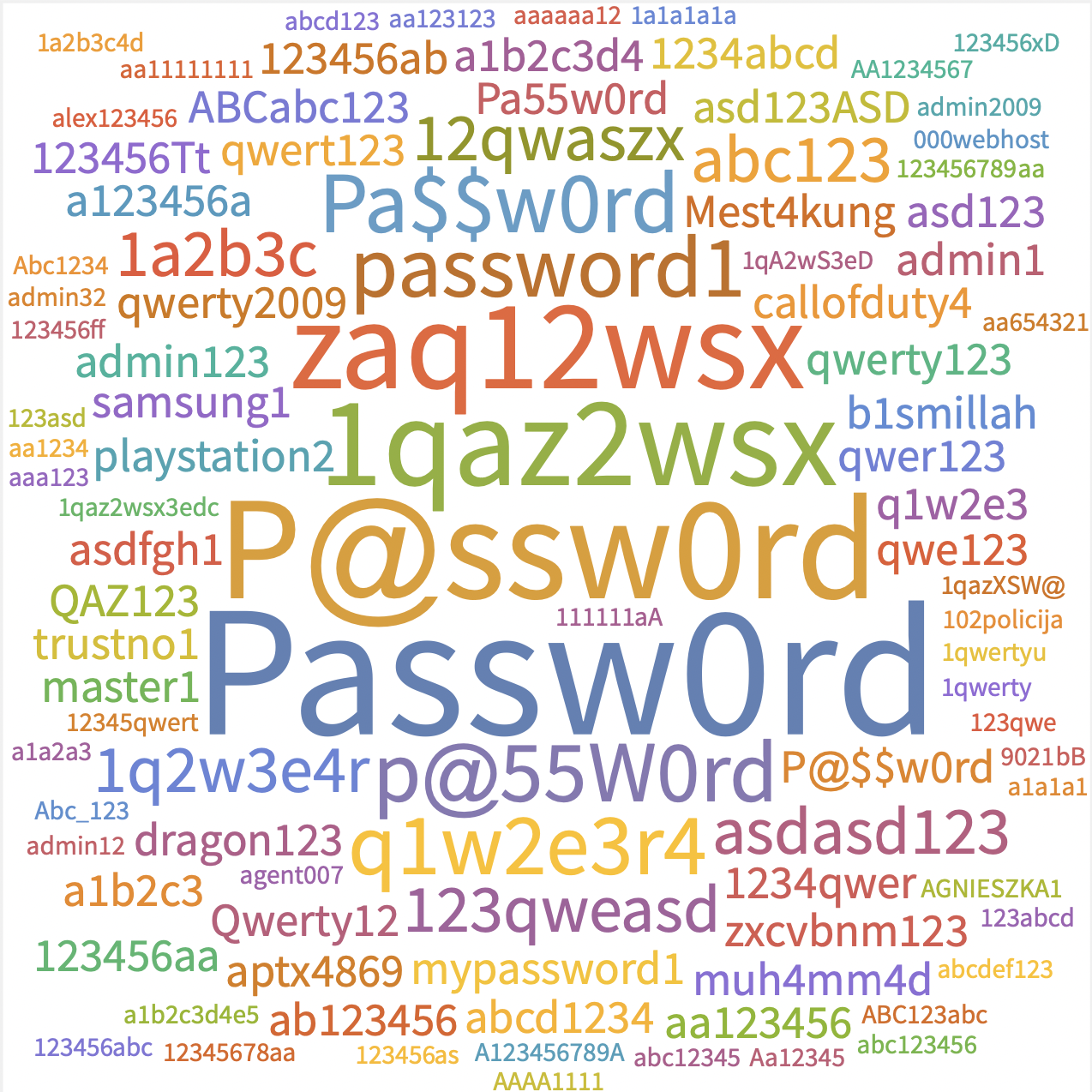 WordCloud of passwords