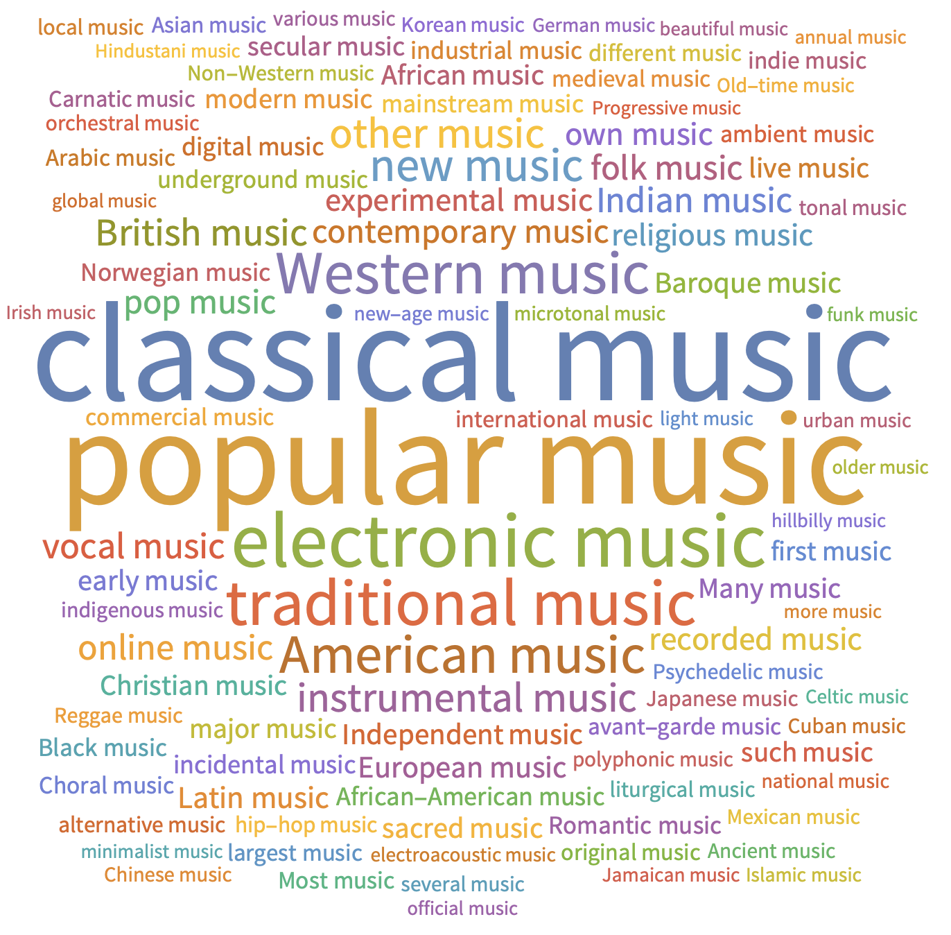 word cloud showing adjective phrases including the word music