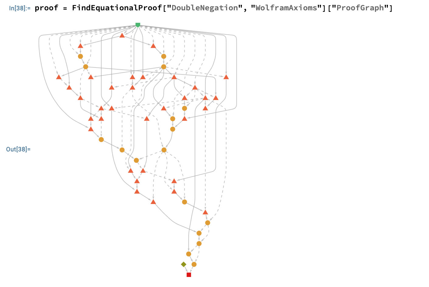 A Proof graph