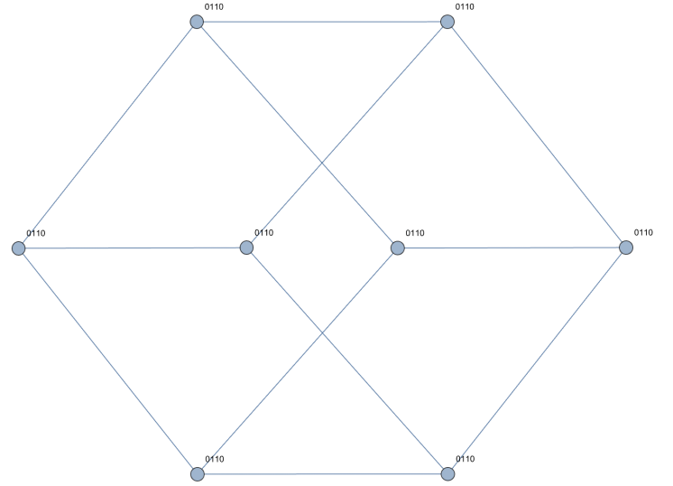 A depiction of data bits using a hypercube graph