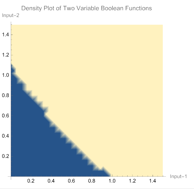 Density Plot of Neural Network on Two Variable Boolean Functions