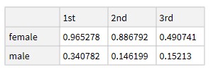 Dataset with survival ratio by gender (first row) and class (second row) 