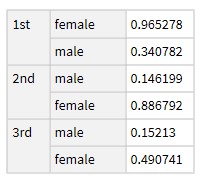 Dataset with survival ratio by cabin class (row) and gender (column)