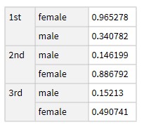 Dataset with survival ratio by cabin class (row) and gender (column)