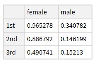 Dataset with survival ratio by cabin class (row) and gender (column)