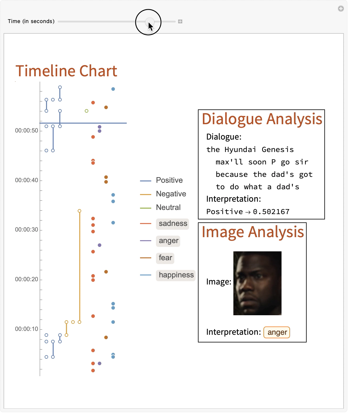 Timeline of emotions in a commercial