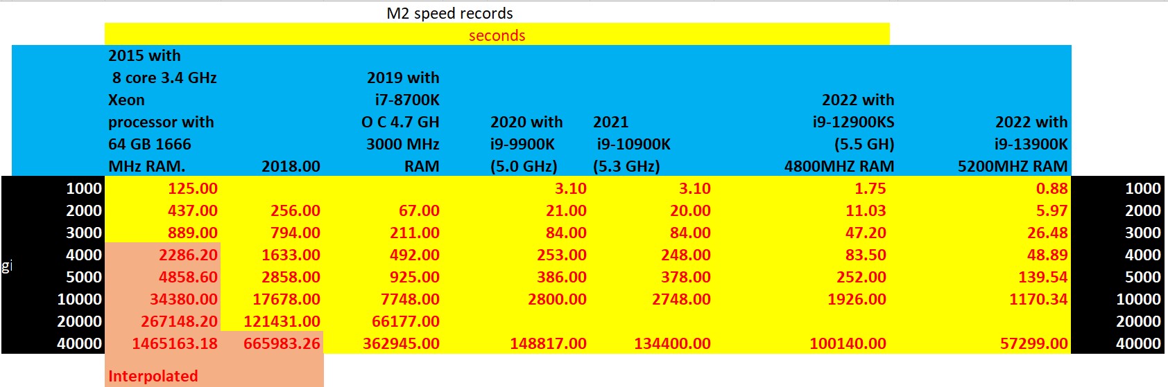 M2 table