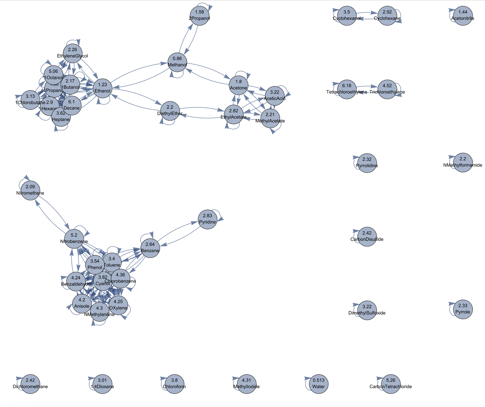 Cluster network demonstrating molecular and ebullioscopic constant similarity