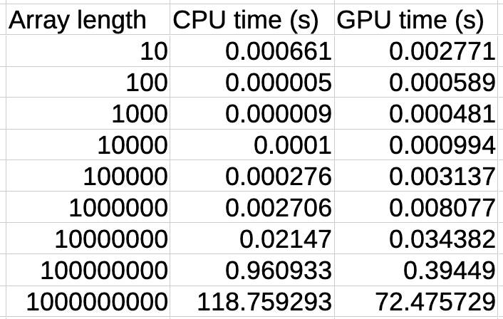 Computation time for adding two lists (CPU vs GPU)