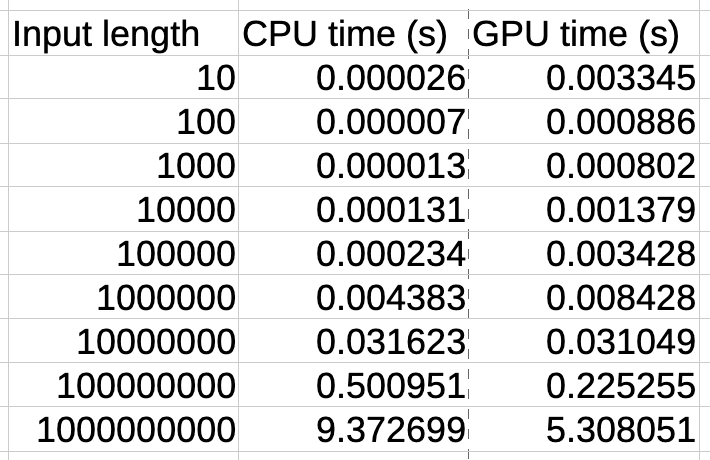 Computation time for computing Sin of list