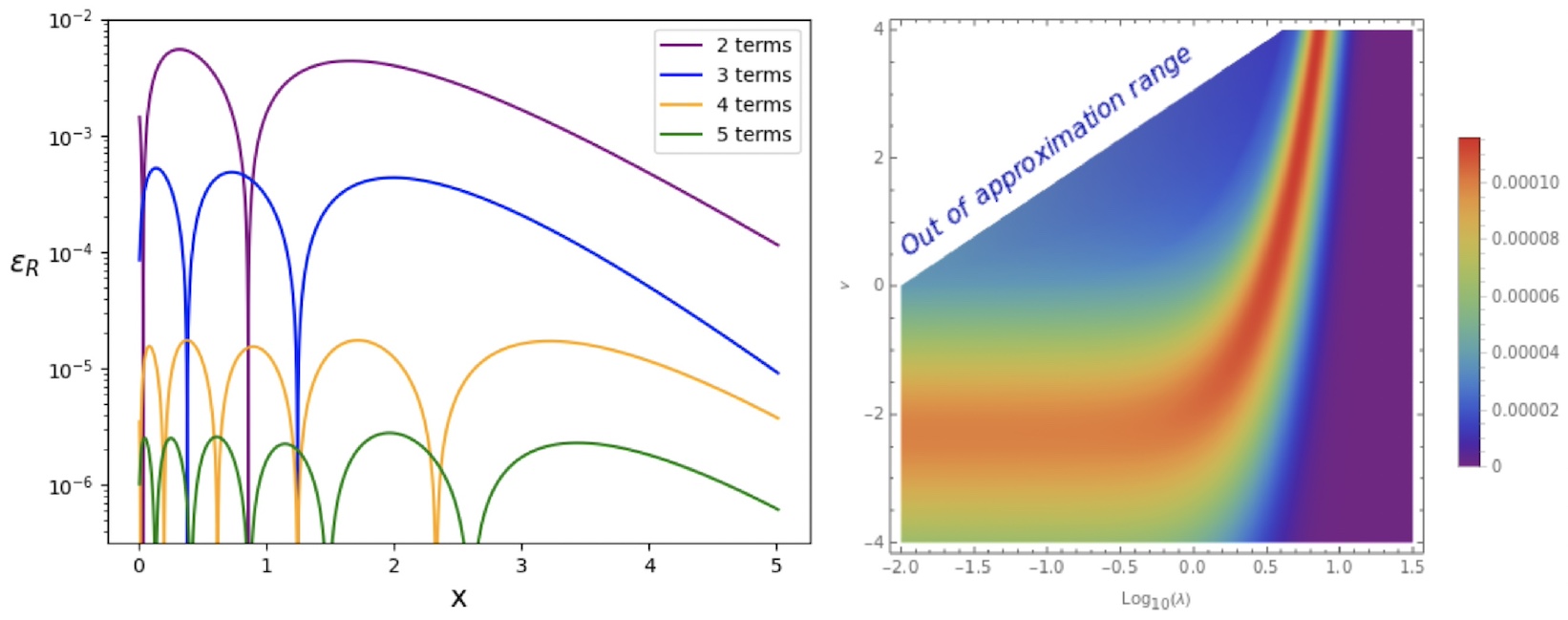 Analytical approximations as close as desired to special functions