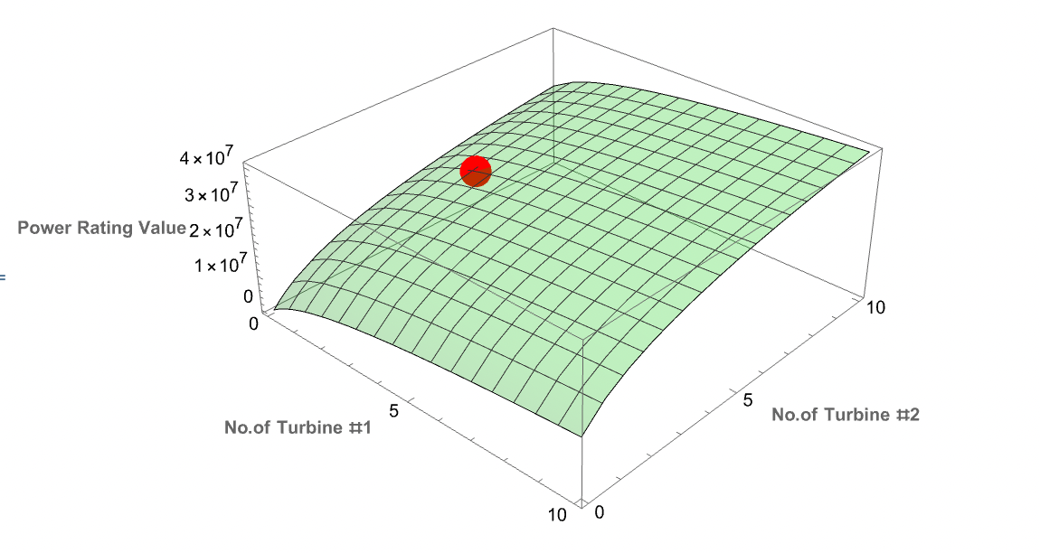 Logarithmic objective function 3D plot