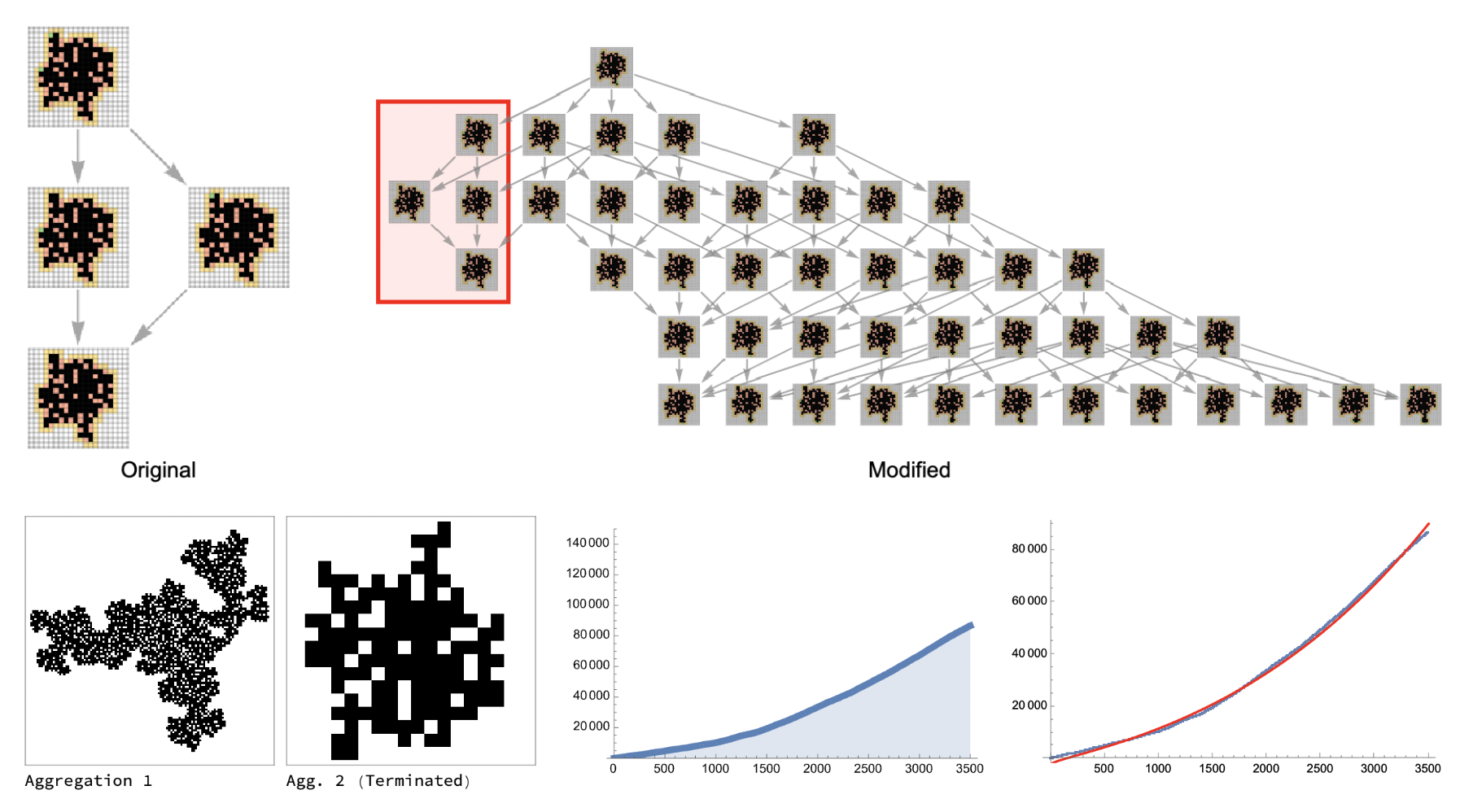 A small perturbance in initial conditions results in exponential divergence over time.