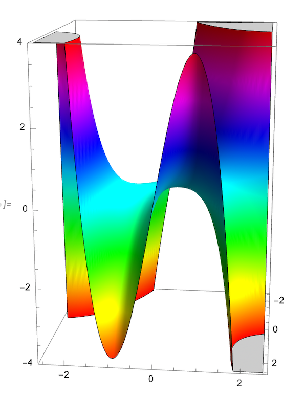 Graph of x^2y-xy^3