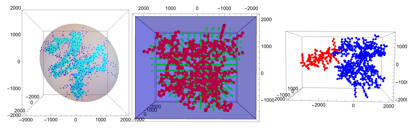 Analyzing Protein Shape Characteristics