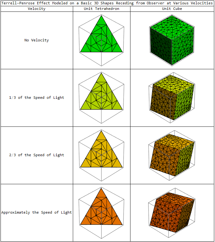 Table of Terrell-Penrose Effect