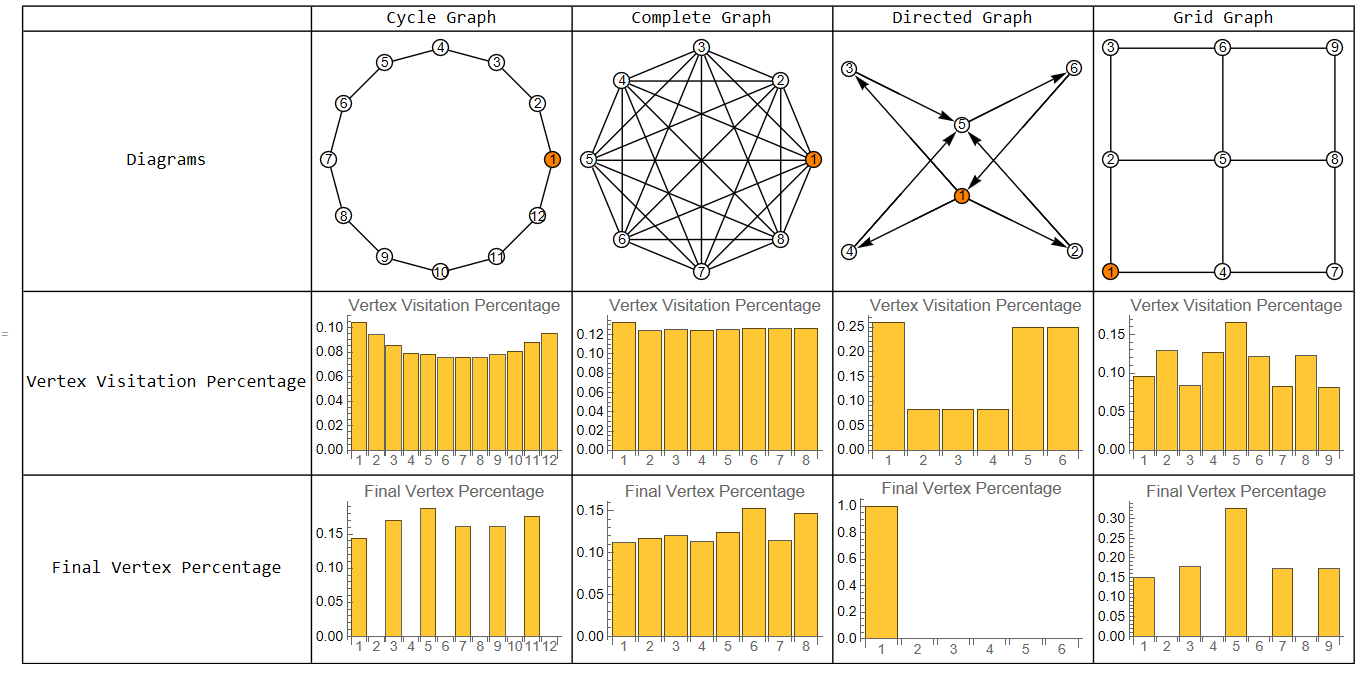 Analyzing Random Walk Behavior on Graph Structures