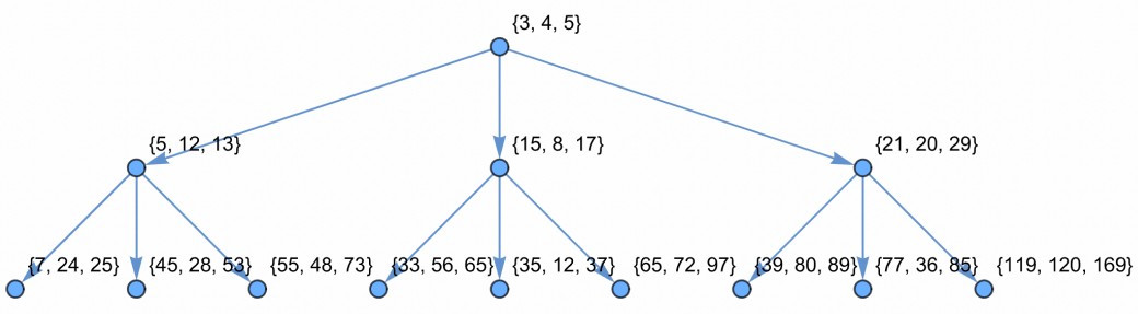 Wolfram multiway diagrams from Pythagorean triples