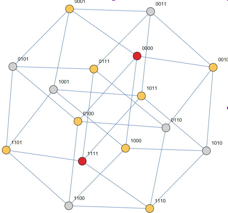 The colored graph displays two radius-1 Hamming balls in the 4-cube. The center vertices and their distance minus 1 neighbors show the local exclusion zones created by a codeword. Good codes place centers so these correction balls do not overlap.