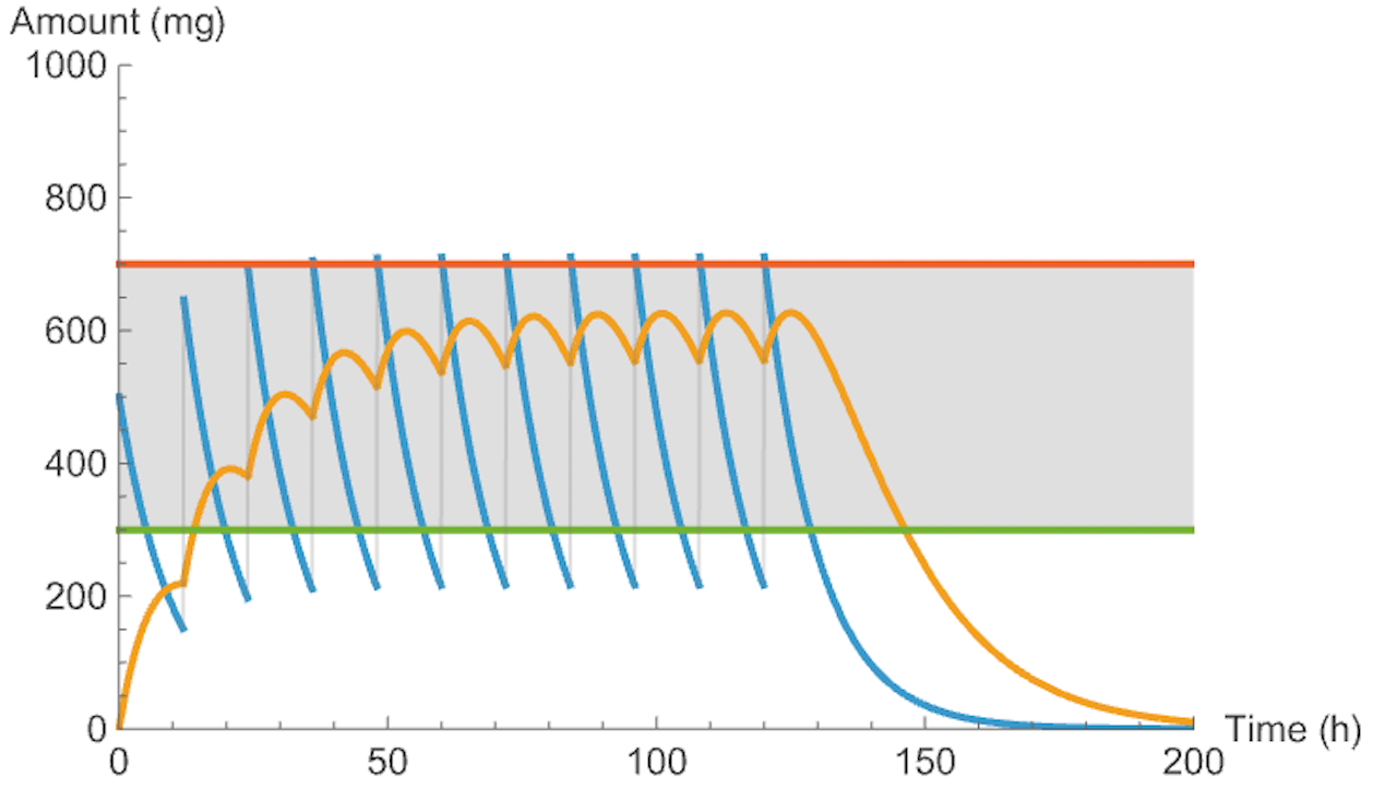 Modeling dosing regimens with pharmacokinetic models for personalized glibenclamide therapy