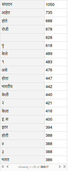 The Dataset that was generated