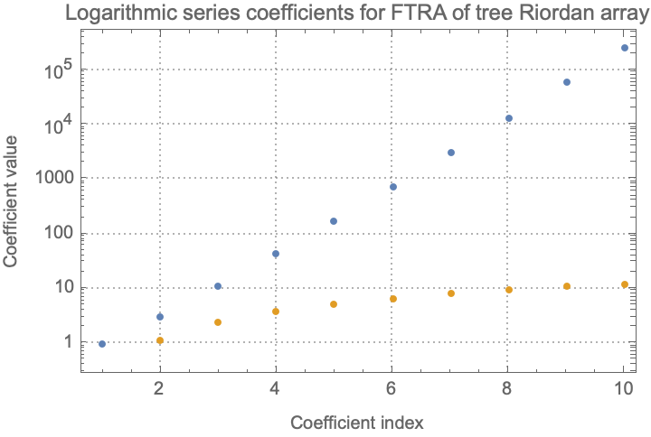 SeriesCoefficientsListLogPlot