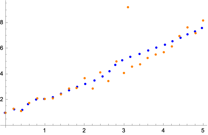 Original data vs regression with a uniform weight