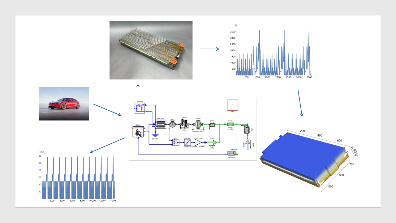 System model+simulation w/ FEM: electric vehicle Tesla Model S energy, battery, drivetrain, thermal