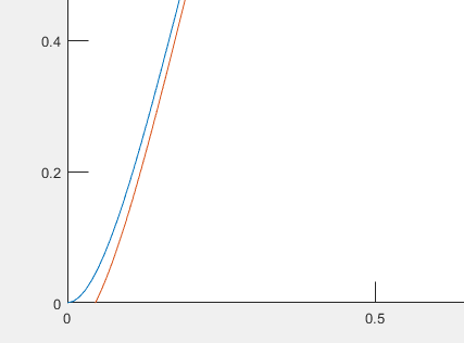True values in blue, Lambert function solution in orange