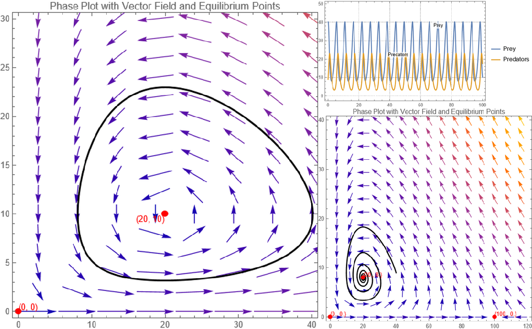 Phase Plot with Vector Field and Equilibrium Points and solution plot over time. Standard and extended Lotka-Volterra models with carrying capacity.