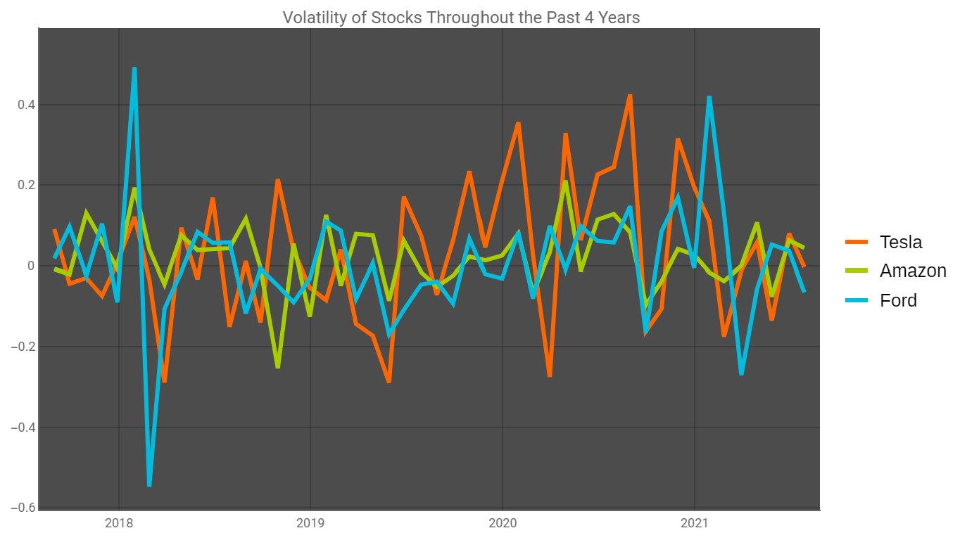 Percent Change over Time of Tesla, Amazon, and Ford