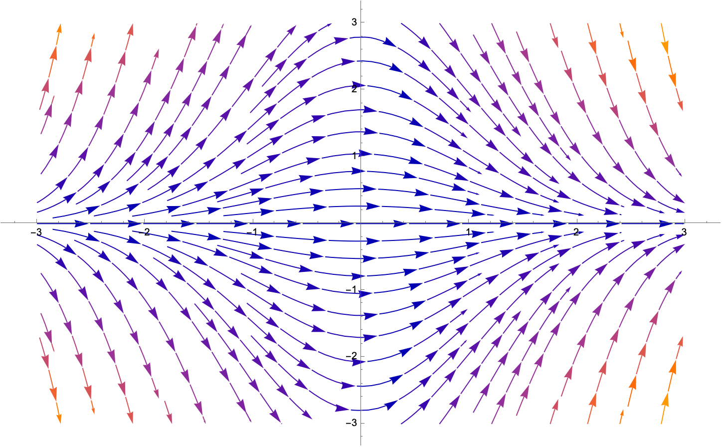 Stream Plot