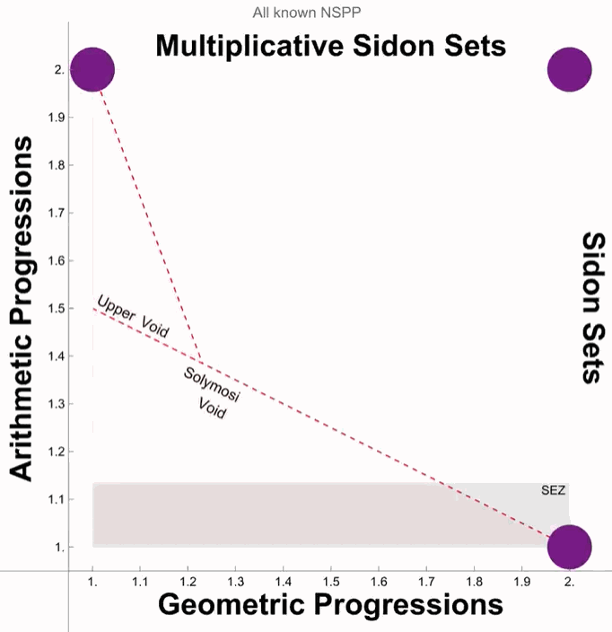 Visualizing the sum-product conjecture
