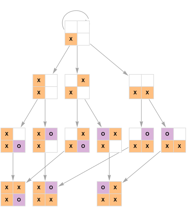 tic tac toe - What is the optimal strategy in Quantum Tic Tac Toe