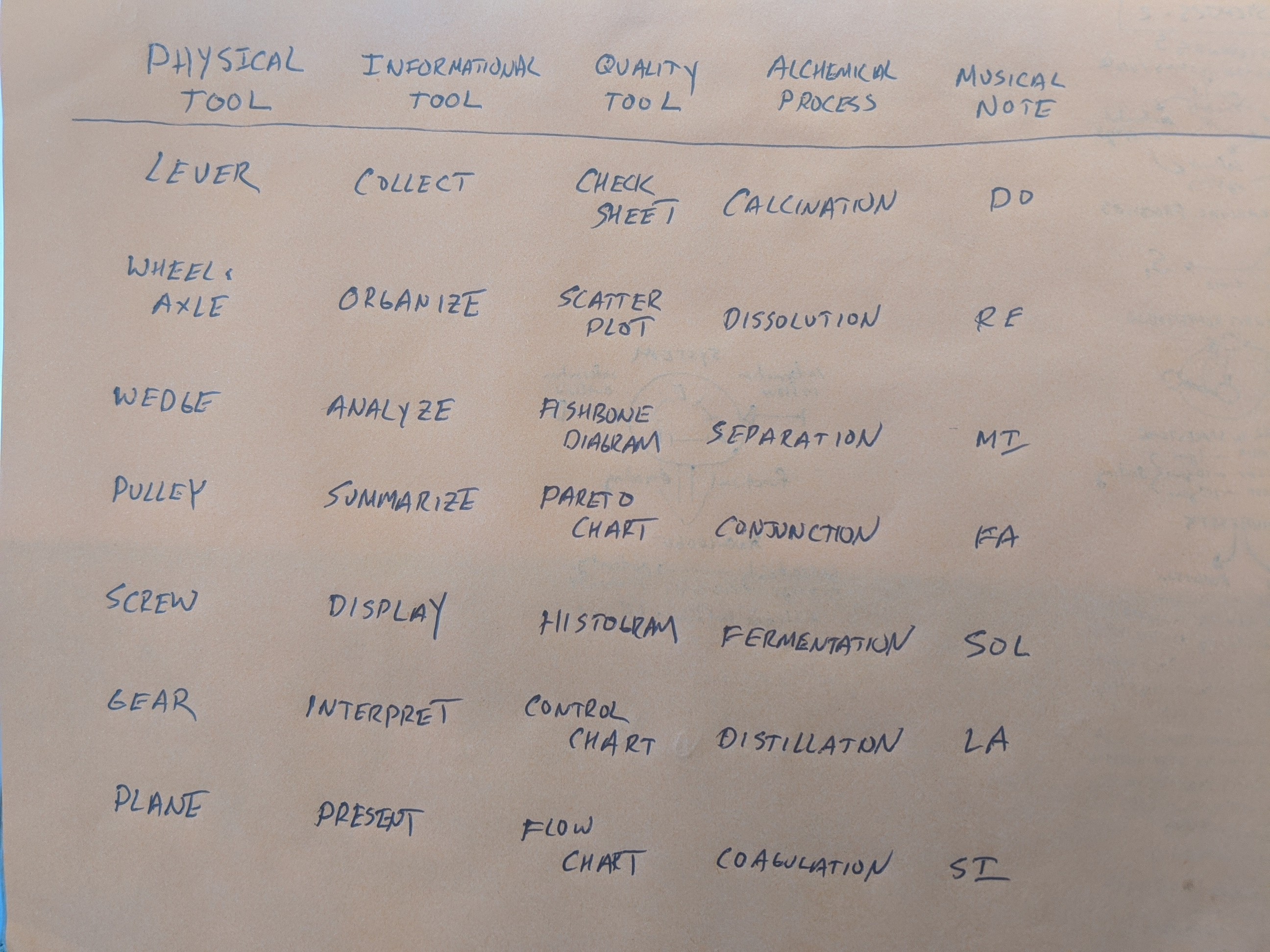 Table of Correspondences