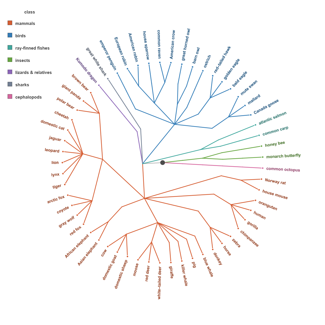 p-adic distance: a century-old number theory tool for robust hierarchical classification