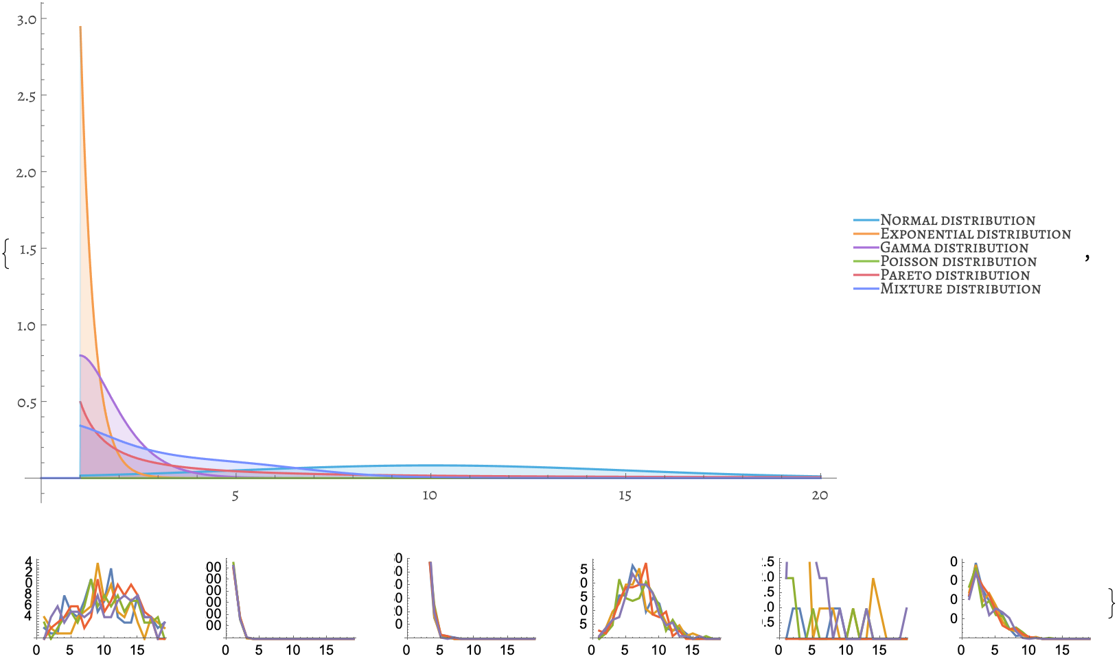 These are All Distribution Plots